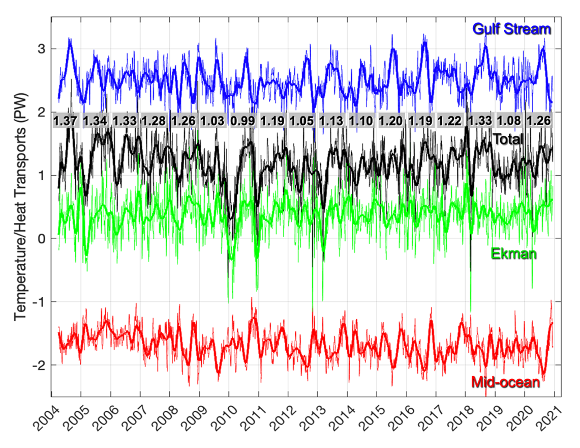 MHT time series with its main components