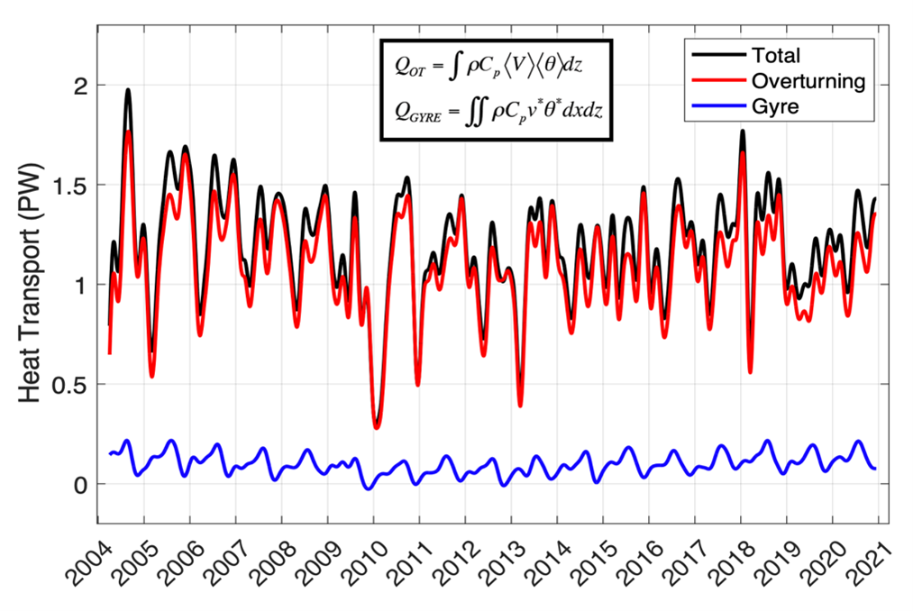 Overturning and Gyre Heat Transports